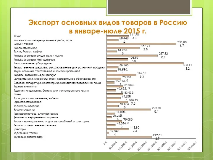 Экспорт основных видов товаров в Россию в январе-июле 2015 г.