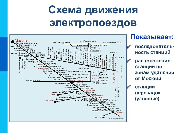 Схема движения электропоездов Показывает: последователь-ность станций расположение станций по зонам удаления от Москвы станции пересадок (узловые)