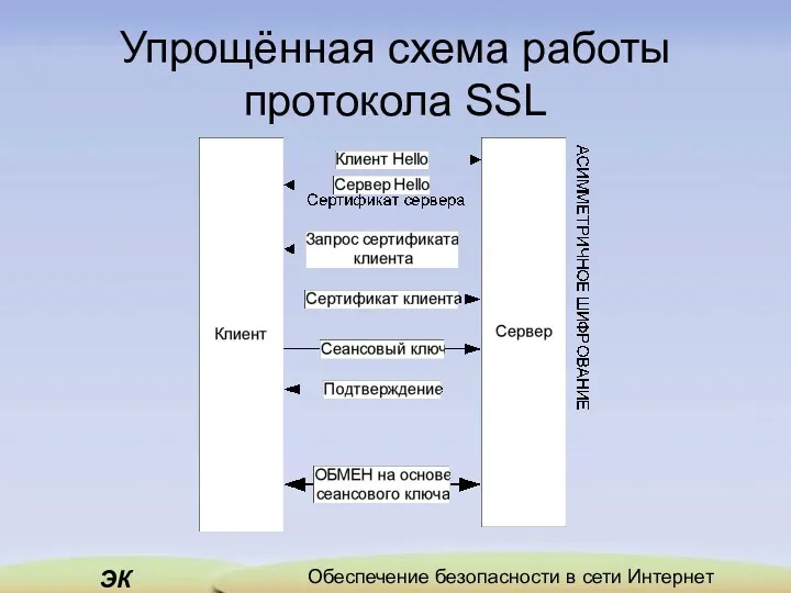 Упрощённая схема работы протокола SSL
