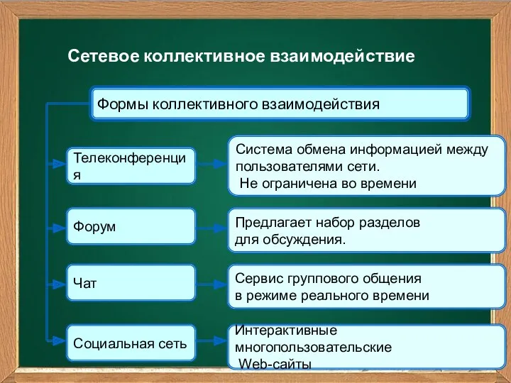 Сетевое коллективное взаимодействие Формы коллективного взаимодействия Телеконференция Форум Чат Социальная