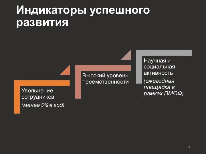 Индикаторы успешного развития