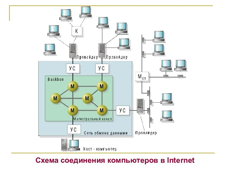 Схема соединения компьютеров в Internet