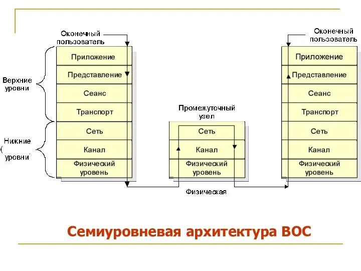 Семиуровневая архитектура ВОС