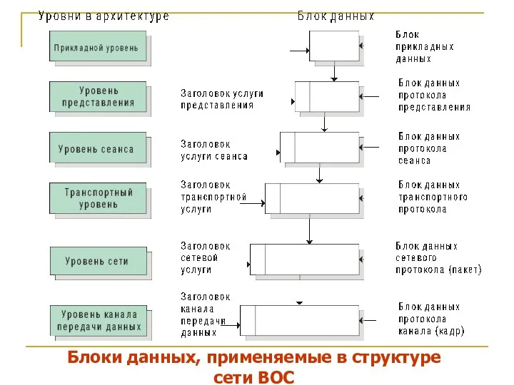 Блоки данных, применяемые в структуре сети ВОС