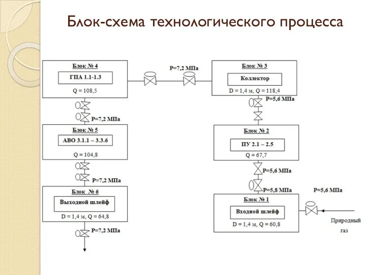 Блок-схема технологического процесса