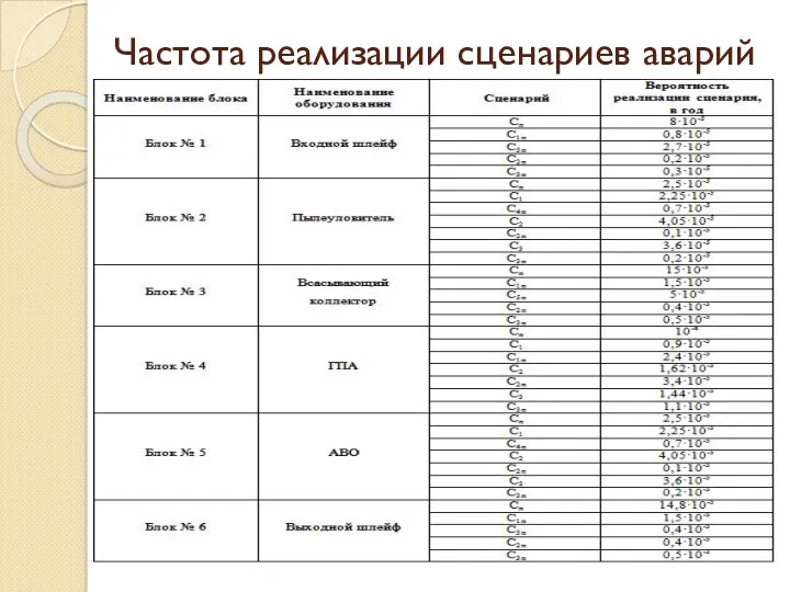 Частота реализации сценариев аварий