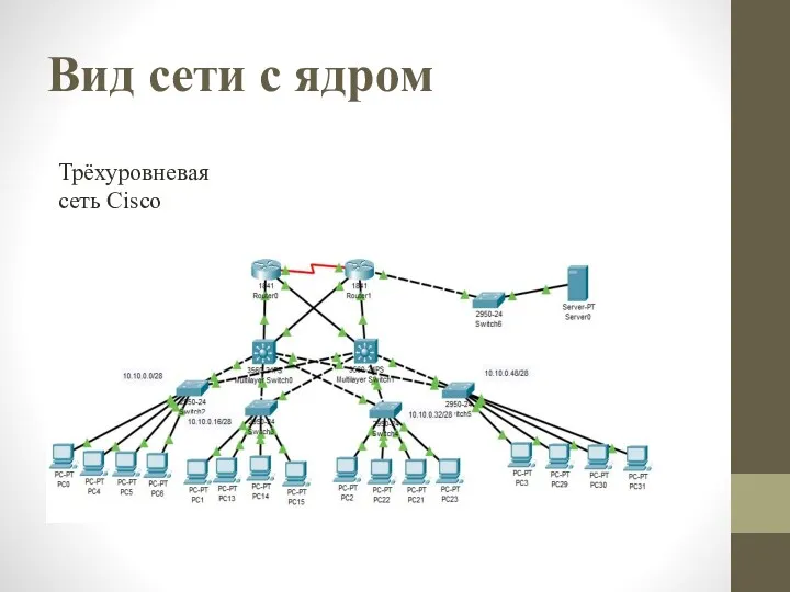 Вид сети с ядром Трёхуровневая сеть Cisco