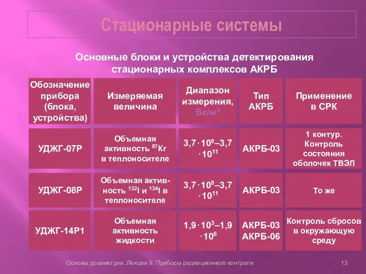 Стационарные системы Основы дозиметрии. Лекция 9. Приборы радиационного контроля Применение