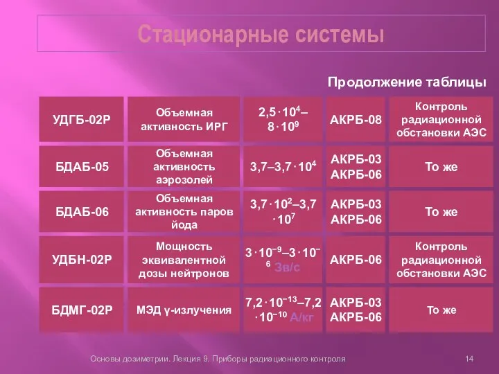 Стационарные системы Основы дозиметрии. Лекция 9. Приборы радиационного контроля Контроль