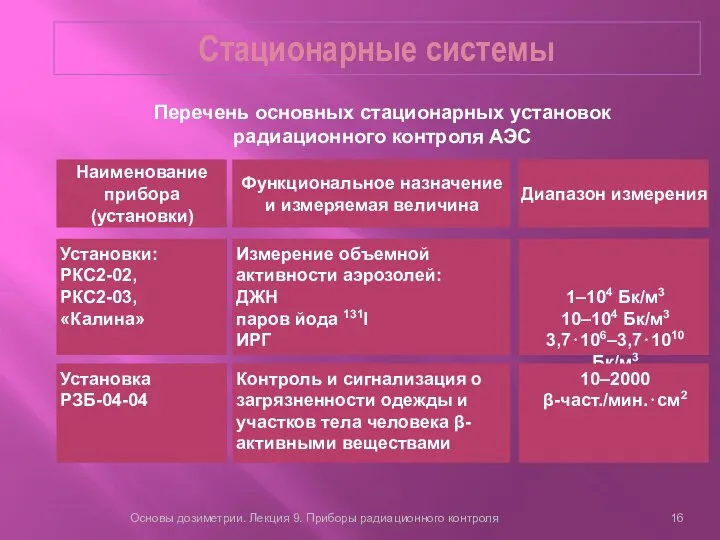 Стационарные системы Основы дозиметрии. Лекция 9. Приборы радиационного контроля Диапазон