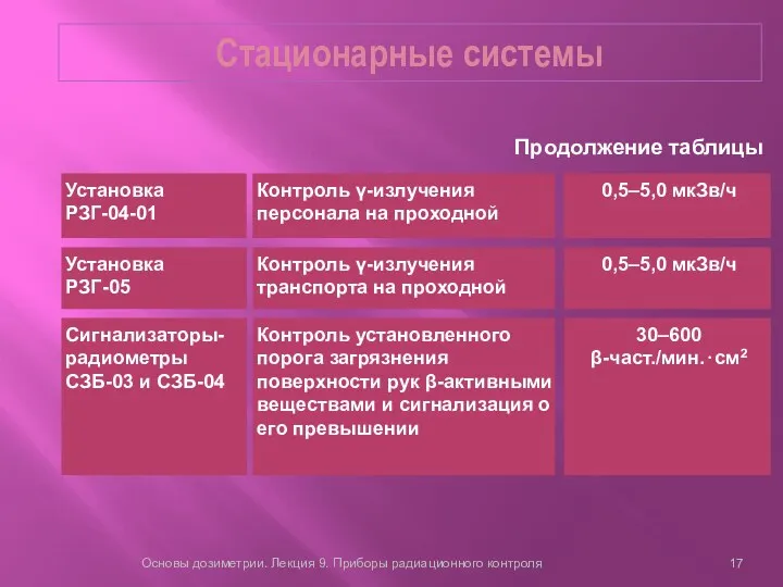 Стационарные системы Основы дозиметрии. Лекция 9. Приборы радиационного контроля 0,5–5,0