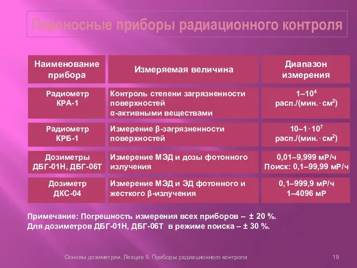 Переносные приборы радиационного контроля Основы дозиметрии. Лекция 9. Приборы радиационного