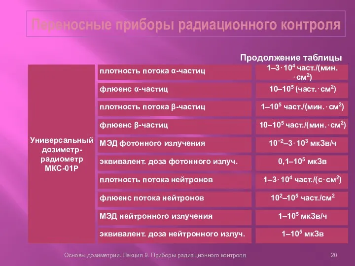 Переносные приборы радиационного контроля Основы дозиметрии. Лекция 9. Приборы радиационного