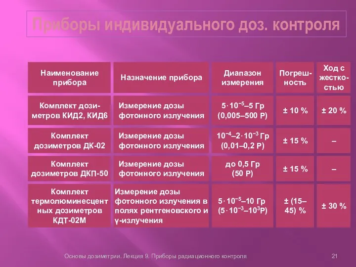 Приборы индивидуального доз. контроля Основы дозиметрии. Лекция 9. Приборы радиационного