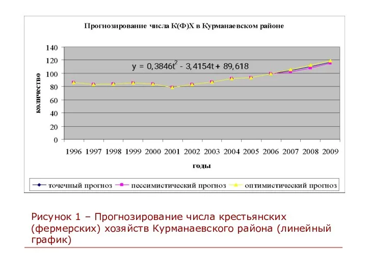 Рисунок 1 – Прогнозирование числа крестьянских (фермерских) хозяйств Курманаевского района (линейный график)