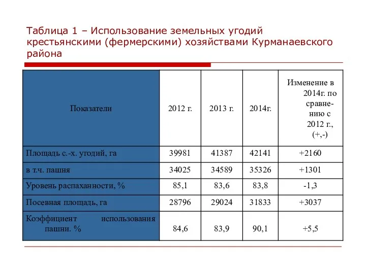 Таблица 1 – Использование земельных угодий крестьянскими (фермерскими) хозяйствами Курманаевского района