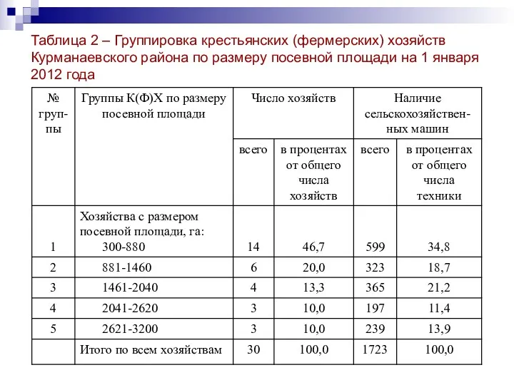 Таблица 2 – Группировка крестьянских (фермерских) хозяйств Курманаевского района по