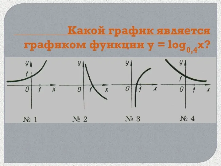 Какой график является графиком функции y = log0,4x?