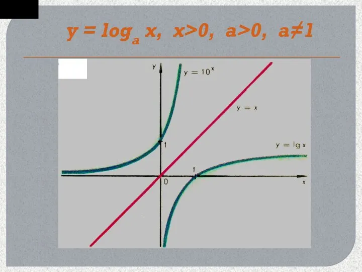 y = loga x, x>0, a>0, a≠1