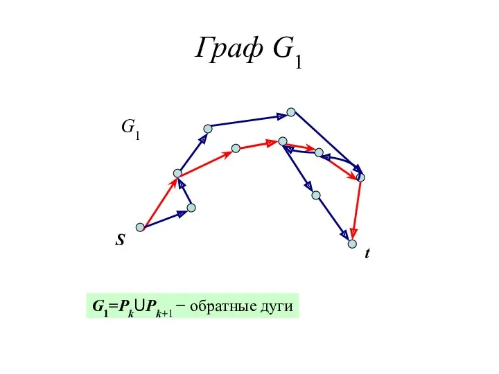 Граф G1 S t G1=PkUPk+1 − обратные дуги G1