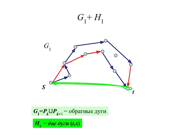 G1+ H1 S t G1=PkUPk+1 − обратные дуги H1 − две дуги (t,s) G1