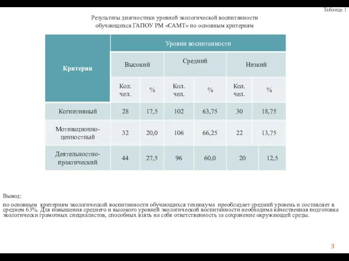 Таблица 1 Результаты диагностики уровней экологической воспитанности обучающихся ГАПОУ РМ «САМТ» по основным