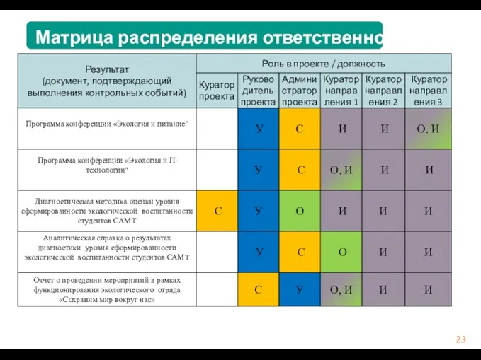 Матрица распределения ответственности