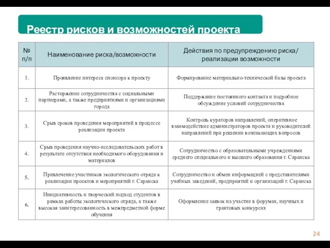 Реестр рисков и возможностей проекта