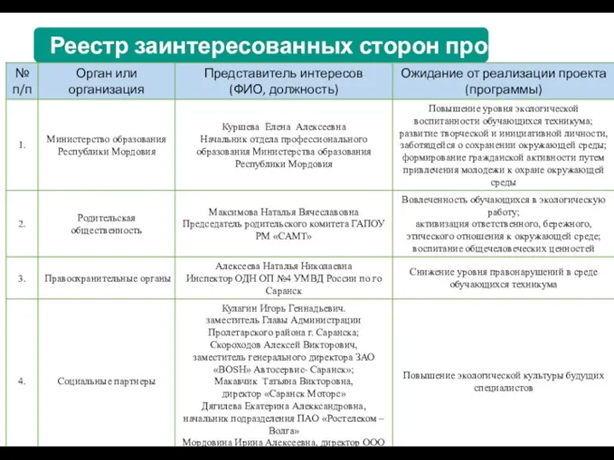 Реестр заинтересованных сторон проекта