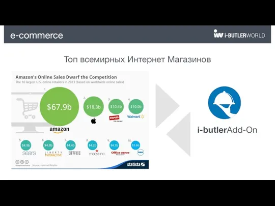 e-commerce i-butlerAdd-On Топ всемирных Интернет Магазинов