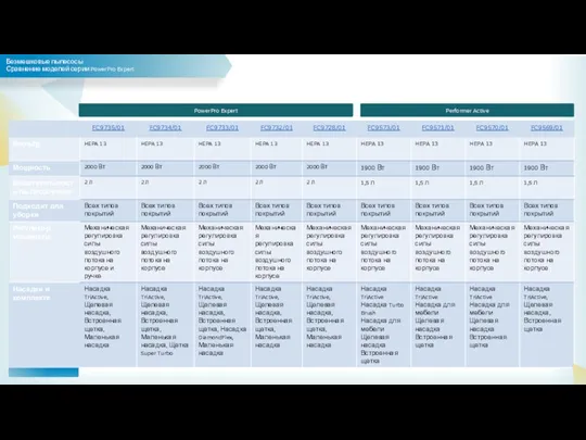 Безмешковые пылесосы Сравнение моделей серии PowerPro Expert Performer Active PowerPro Expert