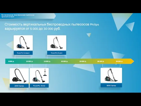 Беспроводные вертикальные пылесосы Ценовой сегмент Стоимость вертикальных беспроводных пылесосов Philips