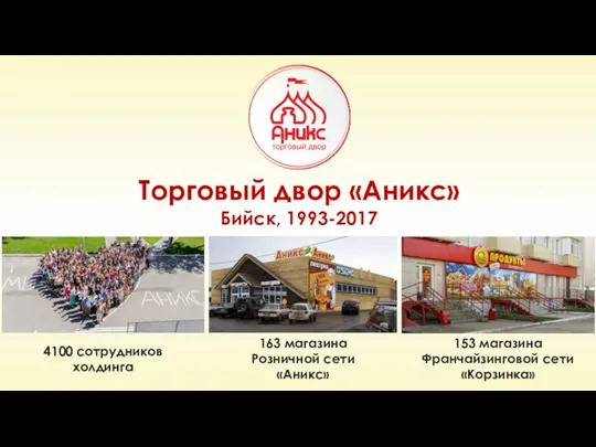 Торговый двор «Аникс» Бийск, 1993-2017 153 магазина Франчайзинговой сети «Корзинка» 4100 сотрудников холдинга