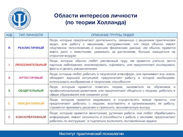 Области интересов личности (по теории Холланда)