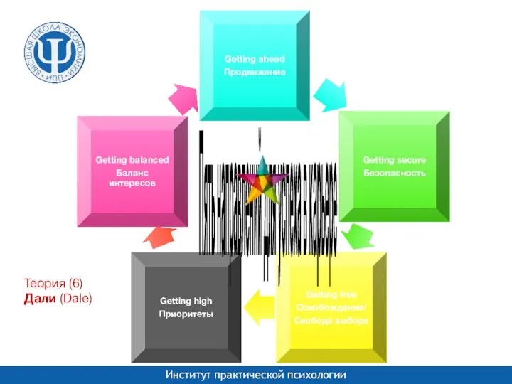 Пять направлений для успеха в карьере Теория (6) Дали (Dale)