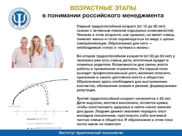 Первый трудоспособный возраст (от 15 до 30 лет) связан с