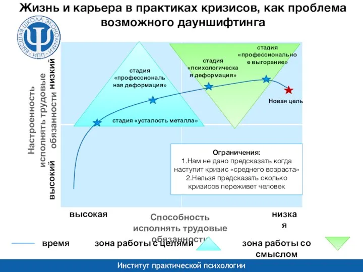 низкая низкий высокая высокий Способность исполнять трудовые обязанности Настроенность исполнять