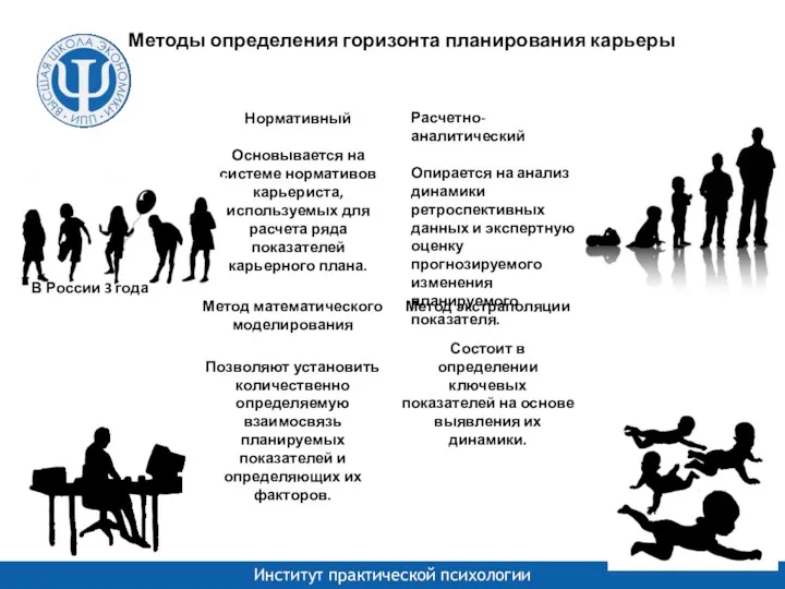 Методы определения горизонта планирования карьеры Нормативный Основывается на системе нормативов