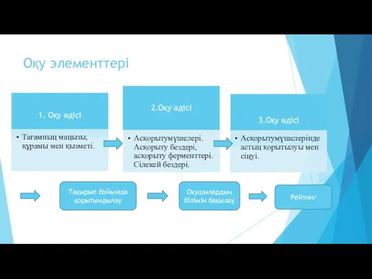 Оқу элементтері Тақырып бойынша қорытындылау Оқушылардың білімін бақылау Рейтинг