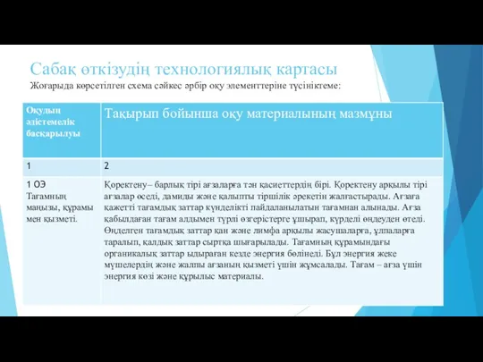 Сабақ өткізудің технологиялық картасы Жоғарыда көрсетілген схема сәйкес әрбір оқу элементтеріне түсініктеме: