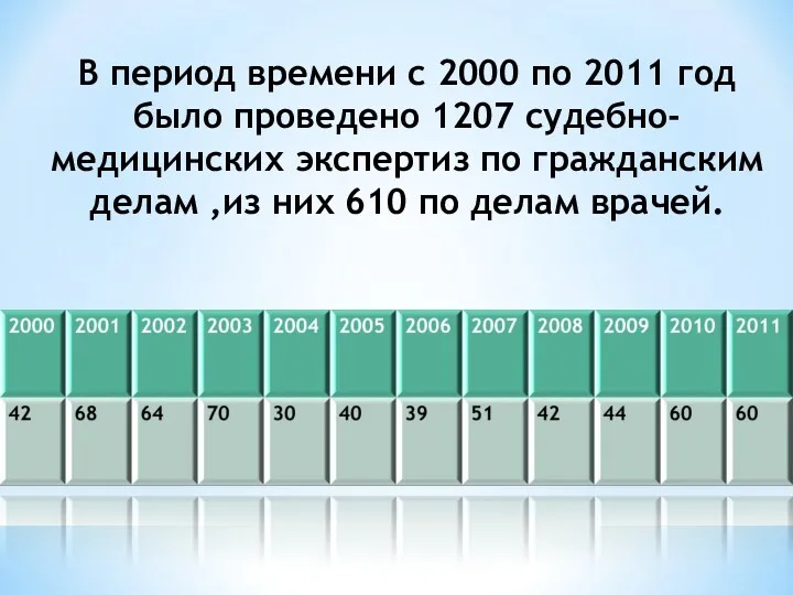 В период времени с 2000 по 2011 год было проведено