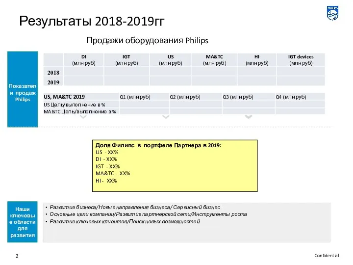 Результаты 2018-2019гг Показатели продаж Philips Наши ключевые области для развития