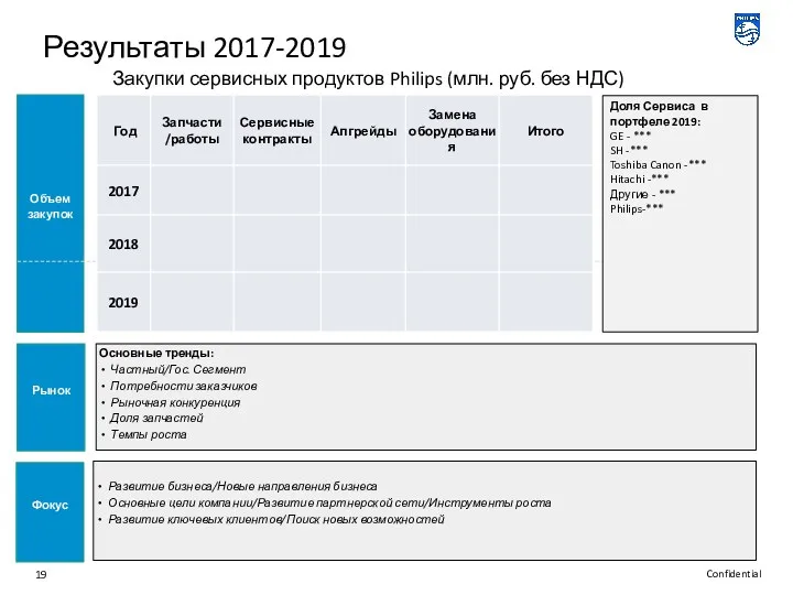 Результаты 2017-2019 Объем закупок Фокус Развитие бизнеса/Новые направления бизнеса Основные