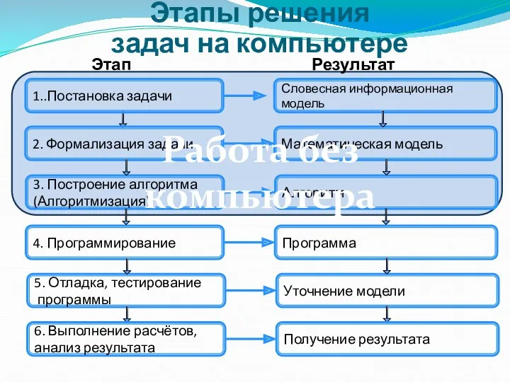 Этапы решения задач на компьютере 1..Постановка задачи Словесная информационная модель