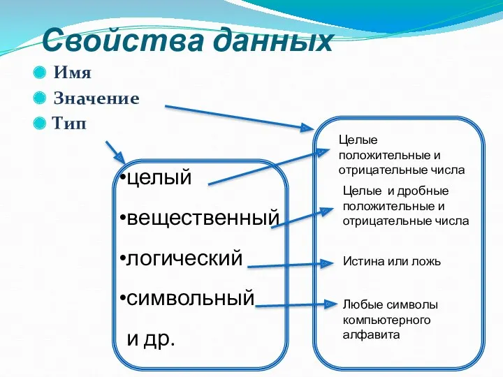 Свойства данных Имя Значение Тип Целые положительные и отрицательные числа