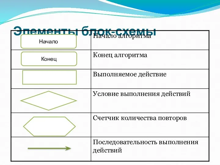 Элементы блок-схемы Начало Конец