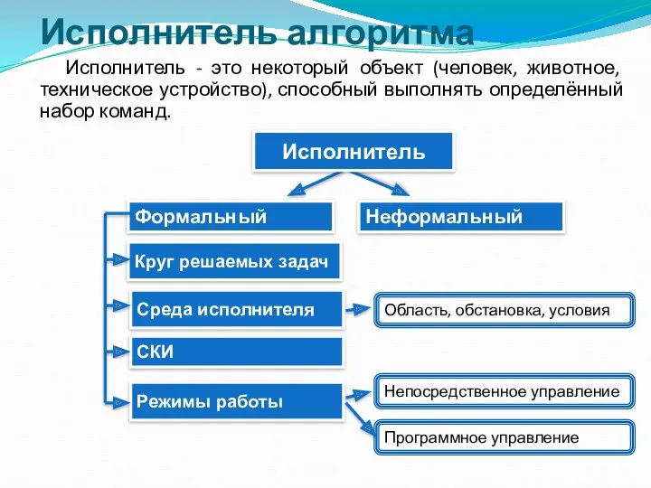 Исполнитель алгоритма Исполнитель - это некоторый объект (человек, животное, техническое устройство), способный выполнять