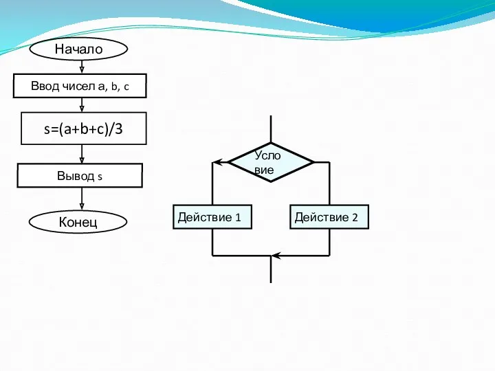 Действие 1 Условие Действие 2 Начало s=(a+b+c)/3 Конец Ввод чисел а, b, c Вывод s