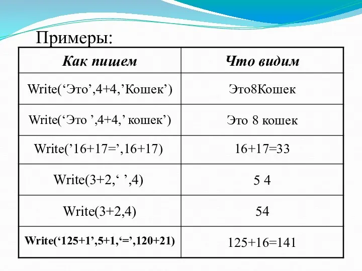 Примеры: Write(‘Это’,4+4,’Кошек’) Это8Кошек Write(‘Это ’,4+4,’ кошек’) Это 8 кошек Write(’16+17=’,16+17)