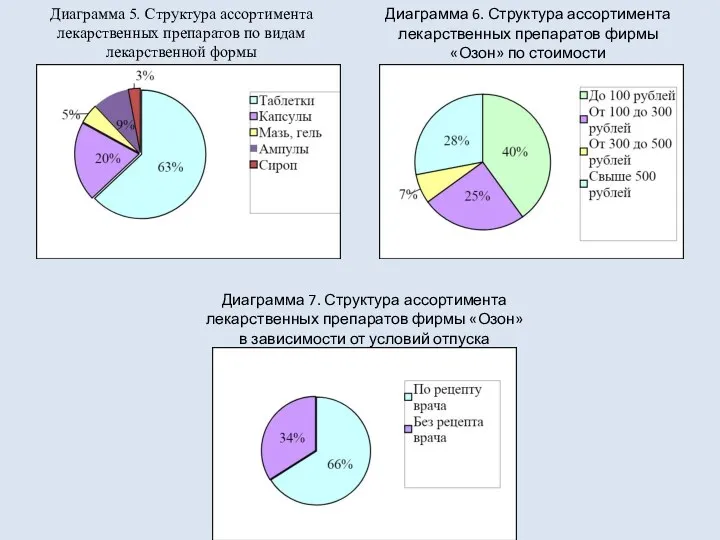 Диаграмма 5. Структура ассортимента лекарственных препаратов по видам лекарственной формы